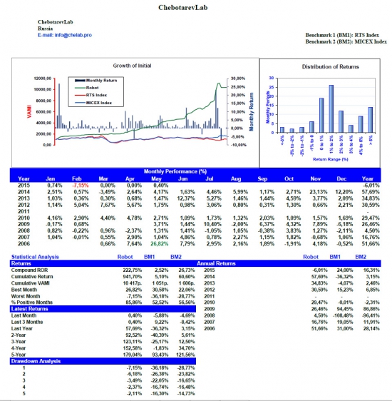 ChebotarevLab May performance report