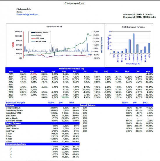 ChebotarevLab June performance report