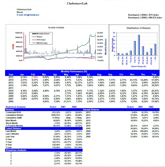 Chebotarev Lab July performance report