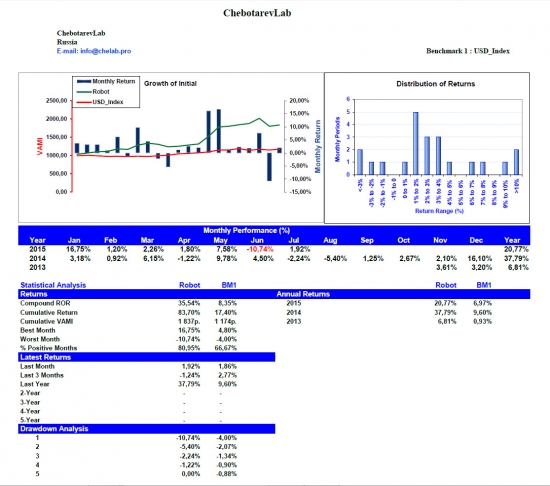 Chebotarev Lab July performance report