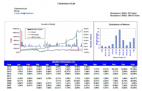 Chebotarev Lab August performance report