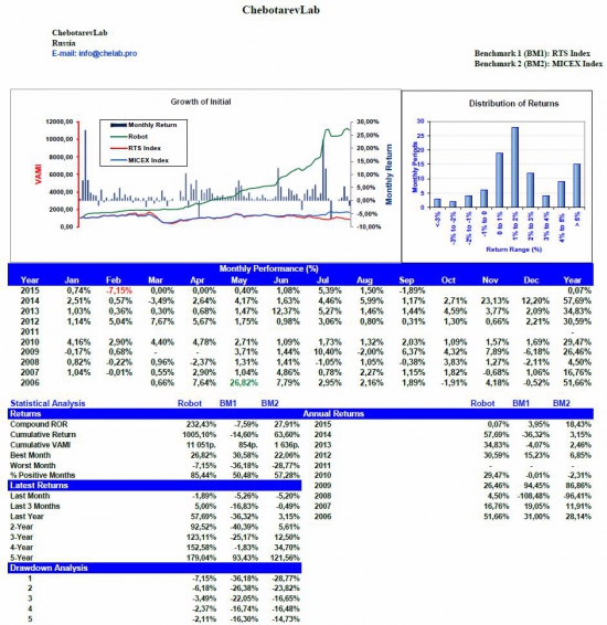 ChebotarevLab September performance report