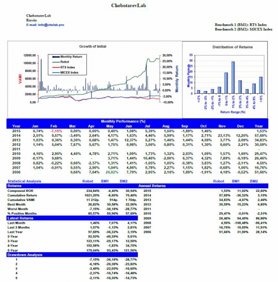 ChebotarevLab October performance report