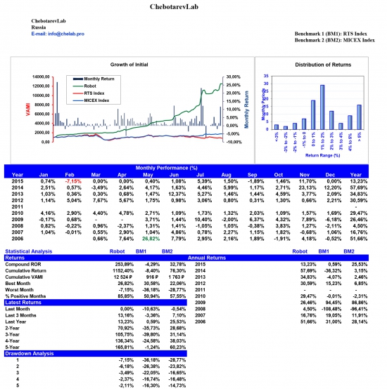 ChebotarevLab December performance report