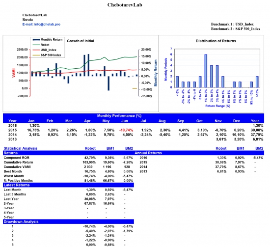 Chebotarev Lab January performance report