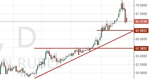 USD/RUB