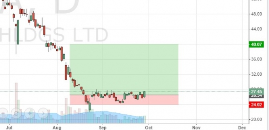 BITA 3 (NYSE)