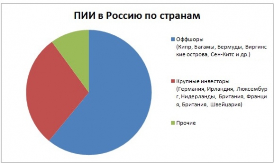 Иностранные инвестиции в России