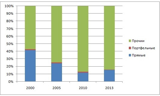 Иностранные инвестиции в России