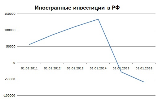 Иностранные инвестиции РФ