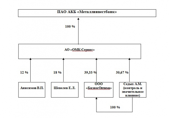 ПАО АКБ "Металлинвестбанк" и его скелеты
