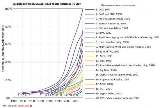 Ускорение диффузии технологий и последствия