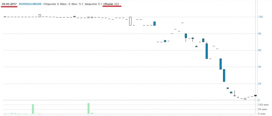 Технический дефолт по облигации ООО "DOMO" 19.05.2017