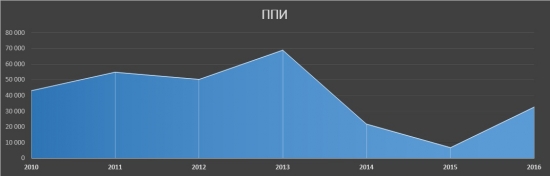 Прямые Иностранные Инвестиции России 2016