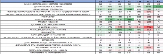 Прямые Иностранные Инвестиции России 2016