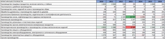 Прямые Иностранные Инвестиции России 2016