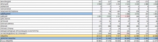 Прямые Иностранные Инвестиции России 2016