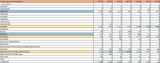 Прямые Иностранные Инвестиции России 2016