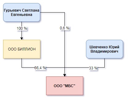 Облигационный Рынок России (ООО МБС)