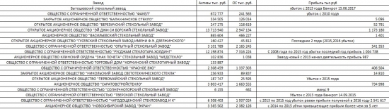 Облигационный рынок росии (СВ ГЛАСС ИНДАСТРИ)