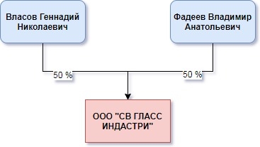 Облигационный рынок росии (СВ ГЛАСС ИНДАСТРИ)