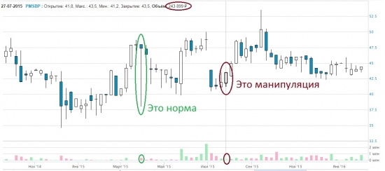 Банк России установил факт манипулирования акциями ПАО «МРСК Северного Кавказа» и префов ПАО «Пермская энергосбытовая компания»