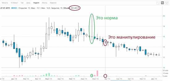 Банк России установил факт манипулирования акциями ПАО «МРСК Северного Кавказа» и префов ПАО «Пермская энергосбытовая компания»