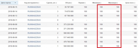 Облигационный Рынок России ООО "Ладья Финанс"