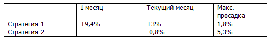 +3% с начала месяца по системе простейших рекомендаций "Торгуем рынок". Читаем блог, присоединяемся, все просто!