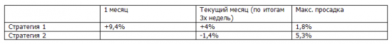 Итоги седьмой недели простейших рекомендаций по системе "Торгуем рынок"! +4% с начала месяца!