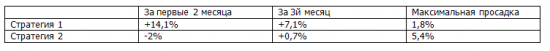 +22% за 3 месяца торговли по простейшим рекомендациям (на втором плече!). Торгуем рынок