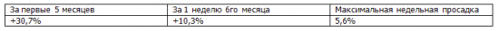 +10% за первую неделю 6го месяца! "Торгуем рынок",  Итоги недели