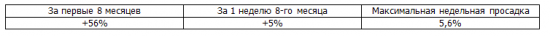 Итоги недели Trade Market. +5%