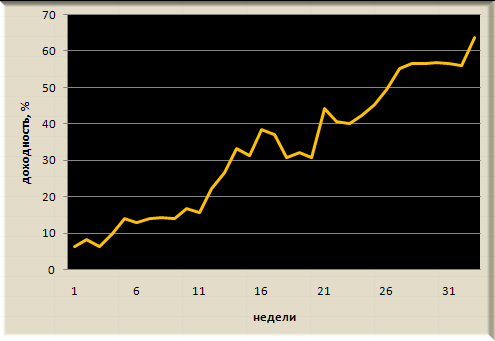 Итоги недели Trade Market. +5%