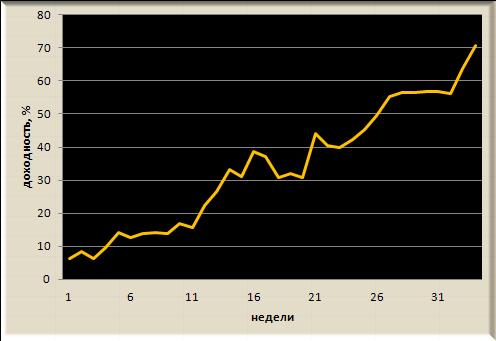 Итоги недели Trade Market. +4,5%