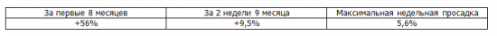 Итоги недели Trade Market. +4,5%