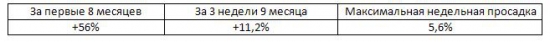 Итоги недели, рекомендации Trade Market. +1,7%