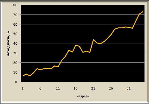 Итоги недели, рекомендации Trade Market. +1,7%