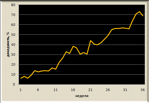 Итоги недели, рекомендации Trade Market. -2,8%