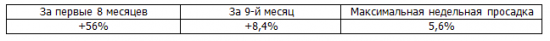 Итоги недели, рекомендации Trade Market. -2,8%