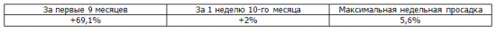 Итоги недели, рекомендации Trade Market. +2%