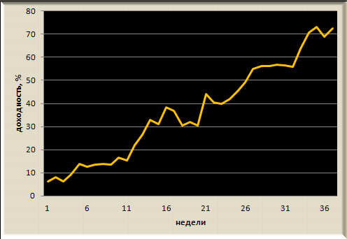 Итоги недели, рекомендации Trade Market. +2%