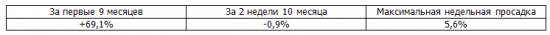 Итоги недели, рекомендации Trade Market. -2.9%