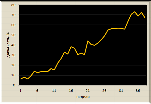 Итоги недели, рекомендации Trade Market. -2.9%