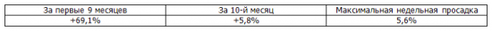 Итоги недели, рекомендации Trade Market. +2,1%