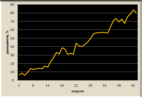 Итоги недели, рекомендации Trade Market. -1,8%