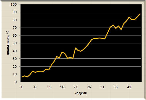 Итоги недели, рекомендации Trade Market +88%