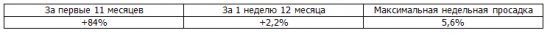 Итоги недели, рекомендации Trade Market +88%