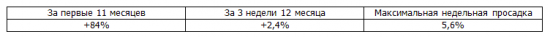 Итоги недели, рекомендации Trade Market +3,2%