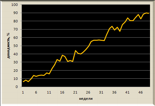 Итоги недели, рекомендации Trade Market +89,5%